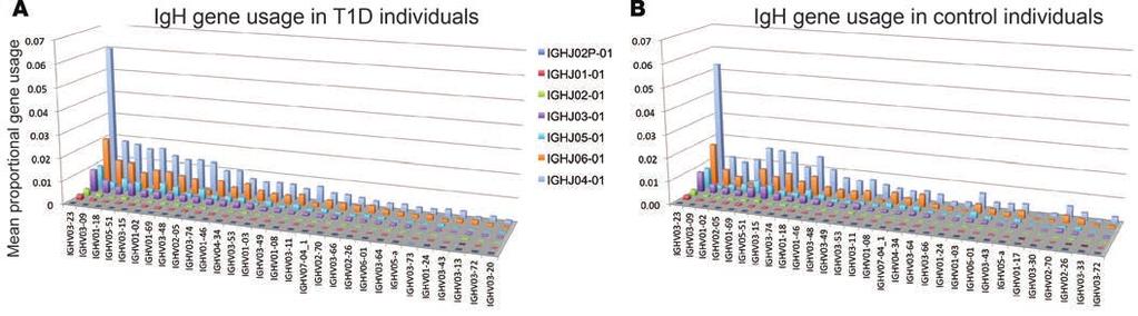 Figure 5. V and J gene usage and pairing for the top 30 immunoglobulin heavy chain (IgH) V genes.