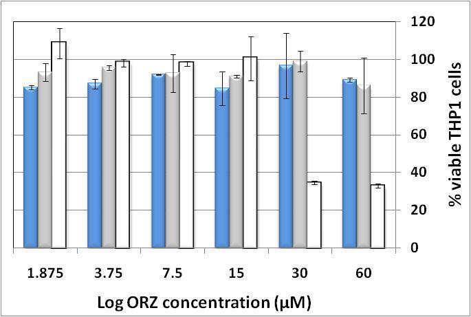 suspension o freeze-dried and o sterilization by autoclaving Cell viability