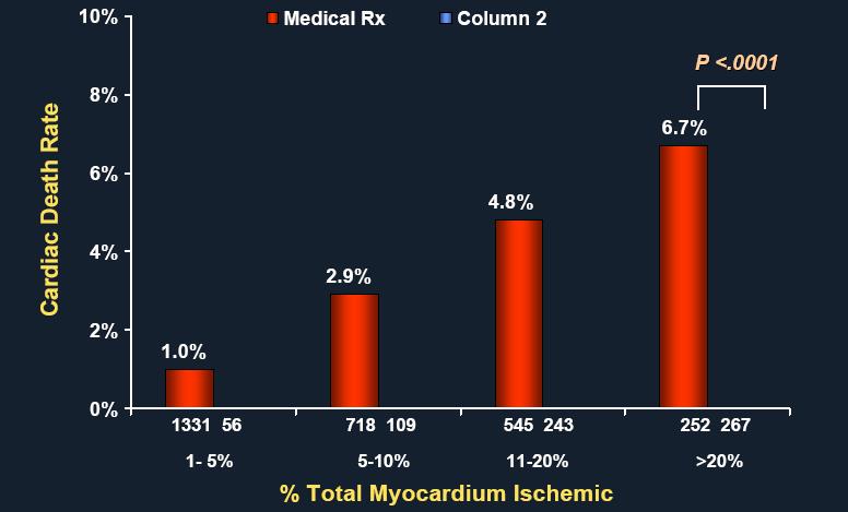 Impact of Ischemia on Risk of Cardiac Death 10, 627 patients having exercise or adenosine MPI Follow-up for 1.9 + 0.
