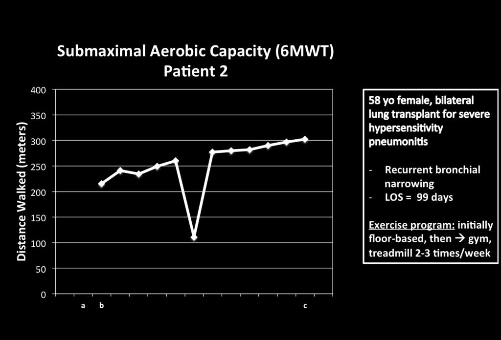 a = Last 6MWT, outpatient pulmonary rehab b =