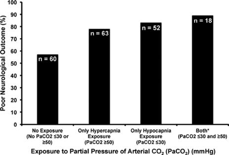 Guideline-supported best practice for post-arrest care Avoid hyper- and hypo-capnea Cerebrovascular reactivity to carbon dioxide tension Hyperventilation Cerebral