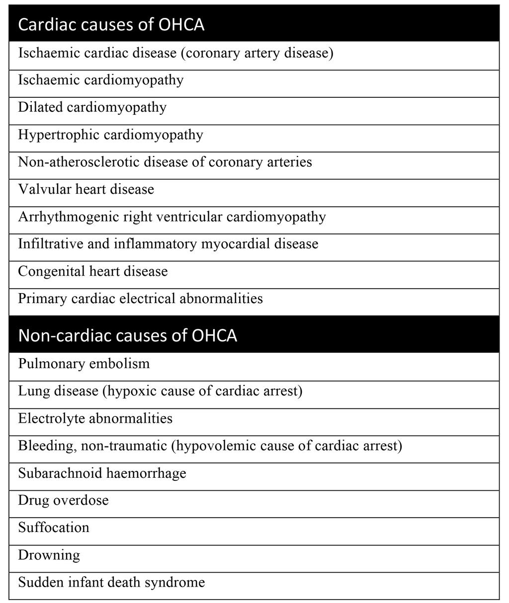 Table 1. Causes of OHCA divided into cardiac and non-cardiac origin. Adapted from Hollenberg et al., 2013 