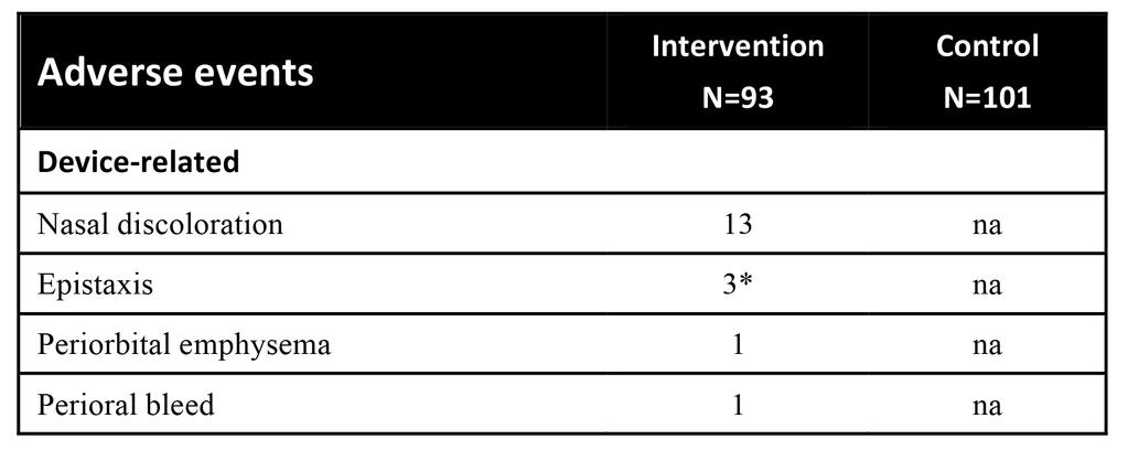 Table 6. Adverse events in Study II. *One serious device-related case of epistaxis in a patient with coagulopathy. 5.2.1.