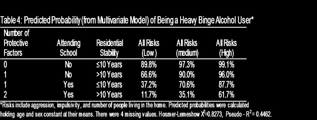 Results: Strengths Buffer Risk for Binge Substance Use 1 1. Tingey et al. (2016).