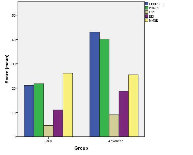Lei Chen Figure 1: Group differences in motor, non-motor and life quality assessments. There were no significant differences in MMSE scores between the early and advanced groups.