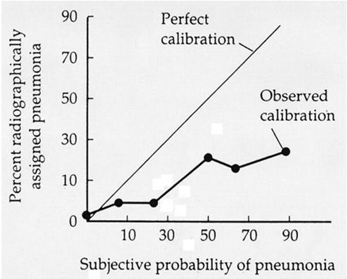 Decision Making Hindsight Bias & Overconfidence Arkes et al. (1981) - Doctors in a "foresight" group given medical histories and asked to assign probability estimates to 1 of 4 possible diagnoses.