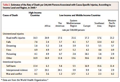 Global Injury Mortality