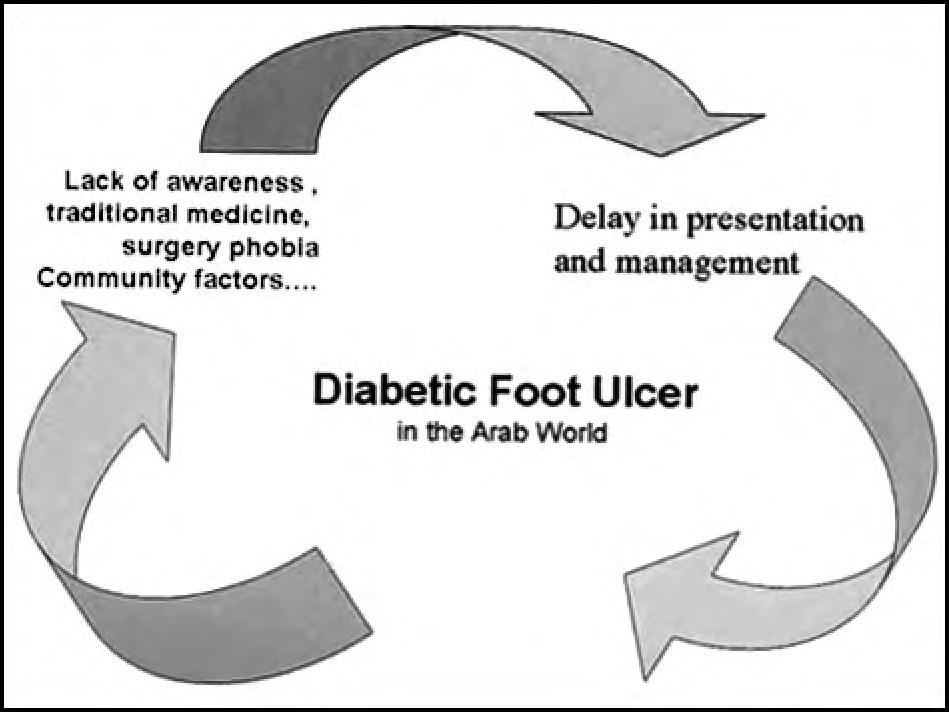 Elsayed Alsalamony 1129 VI- Traditional medicine: This is one of the most important factor in my opinion that led to high prevalence of diabetic foot problems in the Arab world.
