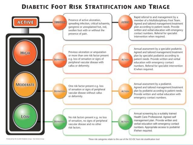 Risk stratification The Guideline Development Group produced a risk stratification system almost identical to the
