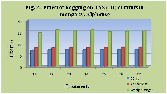 Effect Of Bagging On Chemical Properties Of Mango (MangiferaindicaL.) 5 Table 2:Effect of bagging on sensory evaluation in fruits of mango cv.