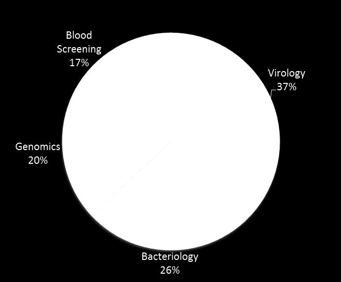 Discipline 2012 ($ Billion) Percent of Total Total Market: $4.6 Billion Virology $1.