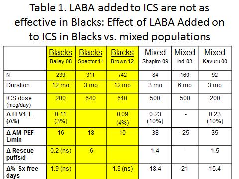 12/9/212 Treatment Failures in Subjects Taking LABA s Across ACRN Treatment Failures in Subjects Taking LABA +ICS Caucasian