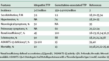 Gemcitabine-associated TMA Wasif Saif & McGee, 2005 TMA in ~ 15/100 000 treated patients Median duration of treatment: 5.