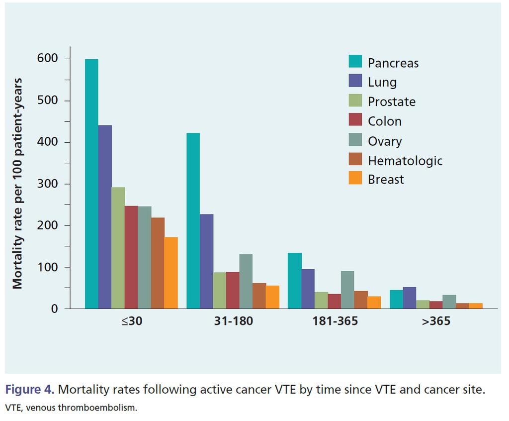 Mortality Rates Following Active Cancer Mortality rates following active cancer