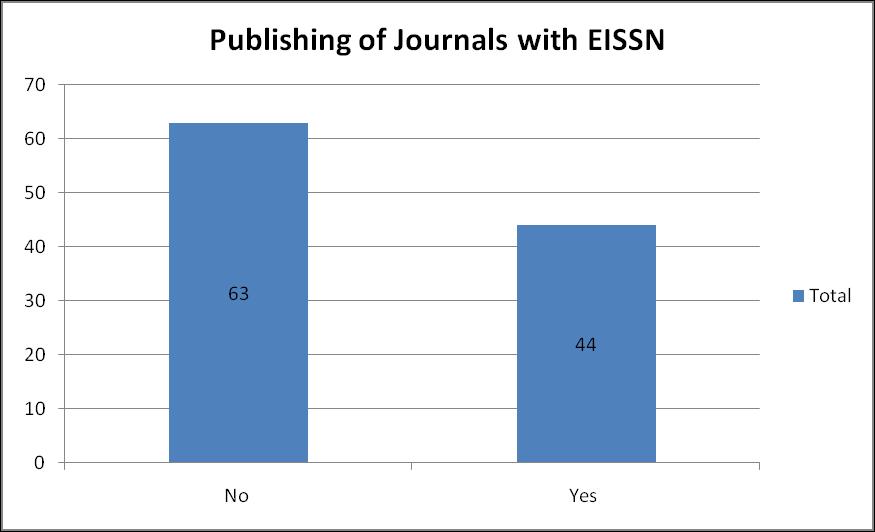 Table 8 and Figure 8 show the number of journals that have or do not have license requirements. Most of the journals 63 (58.878%) do not have licenses to publish. Only 44 (41.