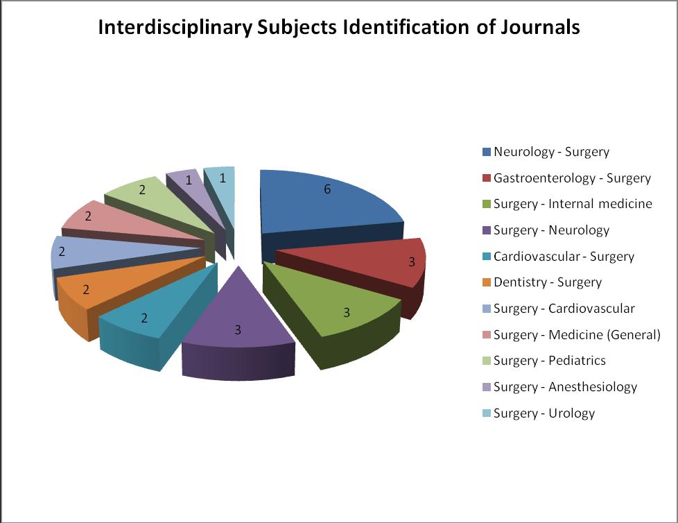 11 Surgery - Urology 1 3.703 Total 27 100.000 Figure 6: Interdisciplinary Identification of Journals Table 6 and Figure 6 show the interdisciplinary nature of surgery related journals.