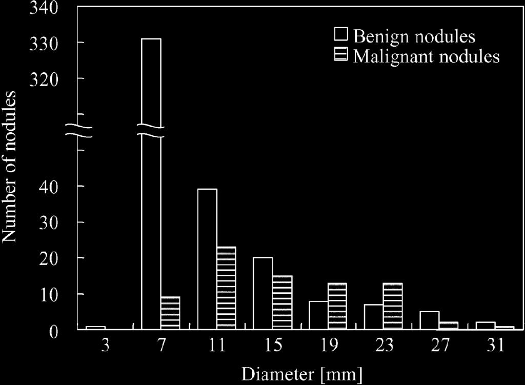 SUZUKI et al.: CAD SCHEME FOR DISTINCTION BETWEEN BENIGN AND MALIGNANT NODULES 1139 Fig. 1. Distributions of sizes of malignant and benign nodules in our database.