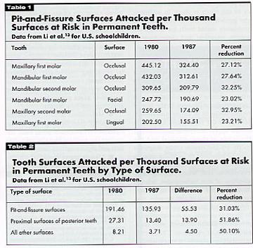 sealants rate of lesion progression, a finding that is consistent with the increase in exposure to fluoride.