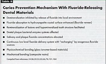 materials fluoride released during varying lengths of times without the material being exposed to exogenous sources of fluoride.