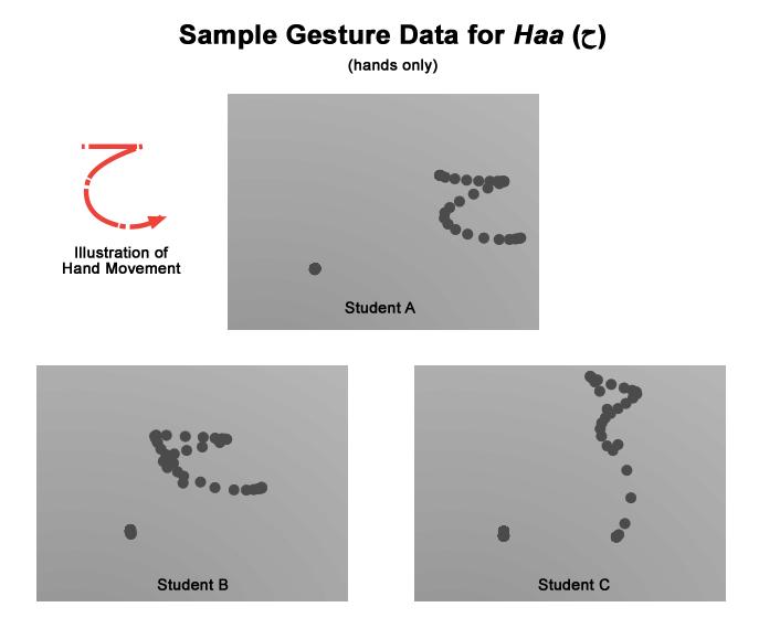 Figure Error! No text of specified style in document.: Gesture data for Haa (ح) taken from 3 deaf students (points of hands only) ACCURACY ANALYSIS.