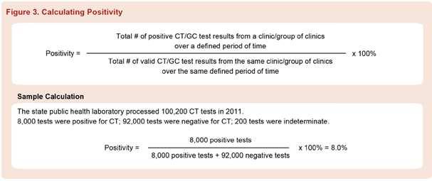 Indicator Screening Coverage The percent of unduplicated sexually active patients screened for CT/GC within the past year Definition Data Source Screening Coverage Practice Management System/clinic