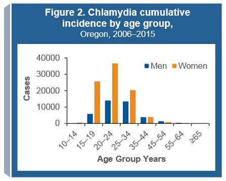 Chlamydia rates in young