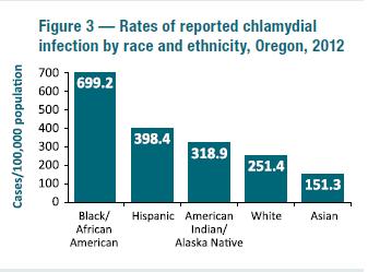 Chlamydia more common among