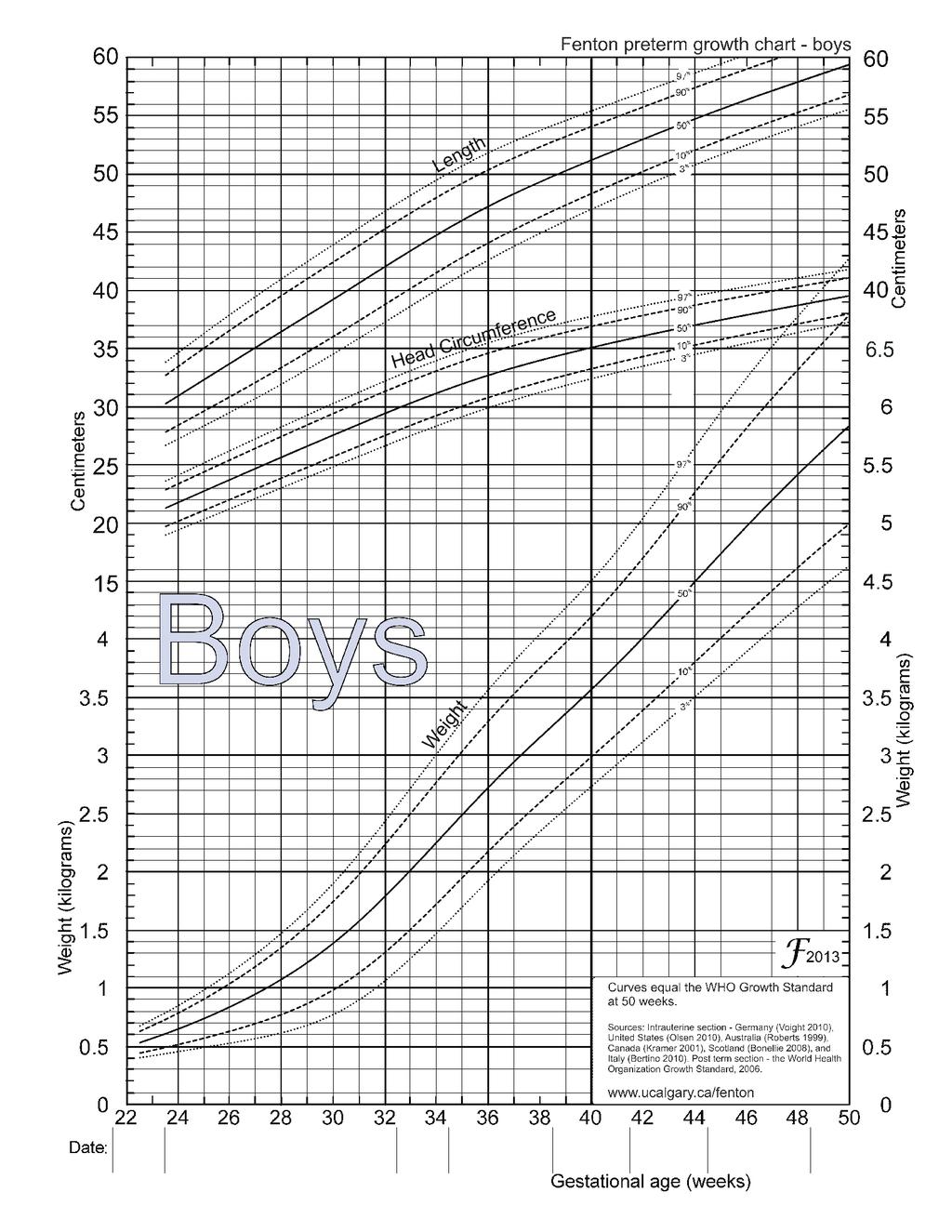 Annex 3 - Growth curves for newborns (full term and preterm) 3.1.