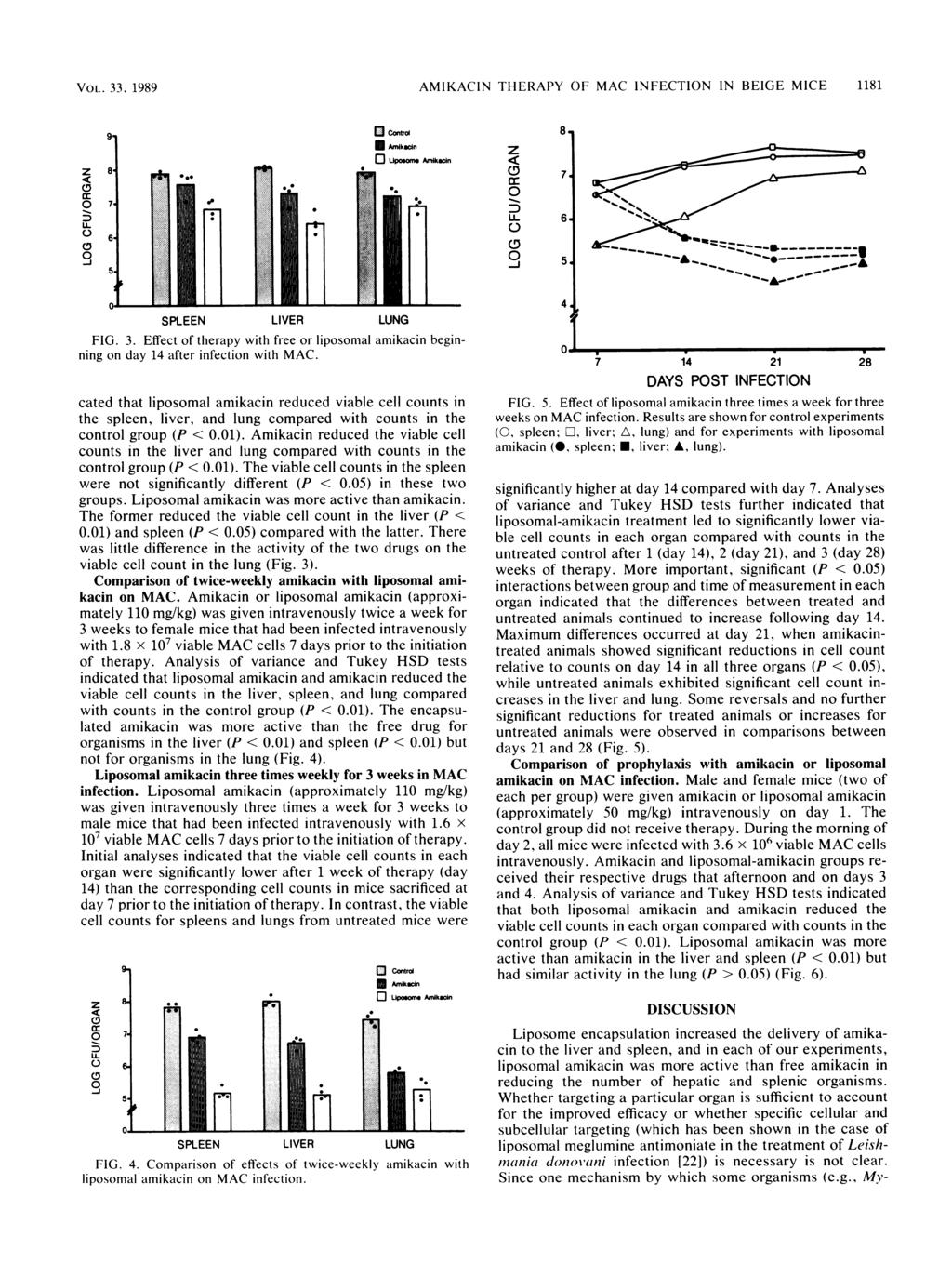 VOL. 33, 1989 AMIKACIN THERAPY OF MAC INFECTION IN BEIGE MICE 1181 Z 8 z cc U- CD -J 7. 6. SPLEEN LIVER LUNG FIG. 3. Effect of therapy with free or liposomal amikacin beginnling on day 14 after infection with MAC.