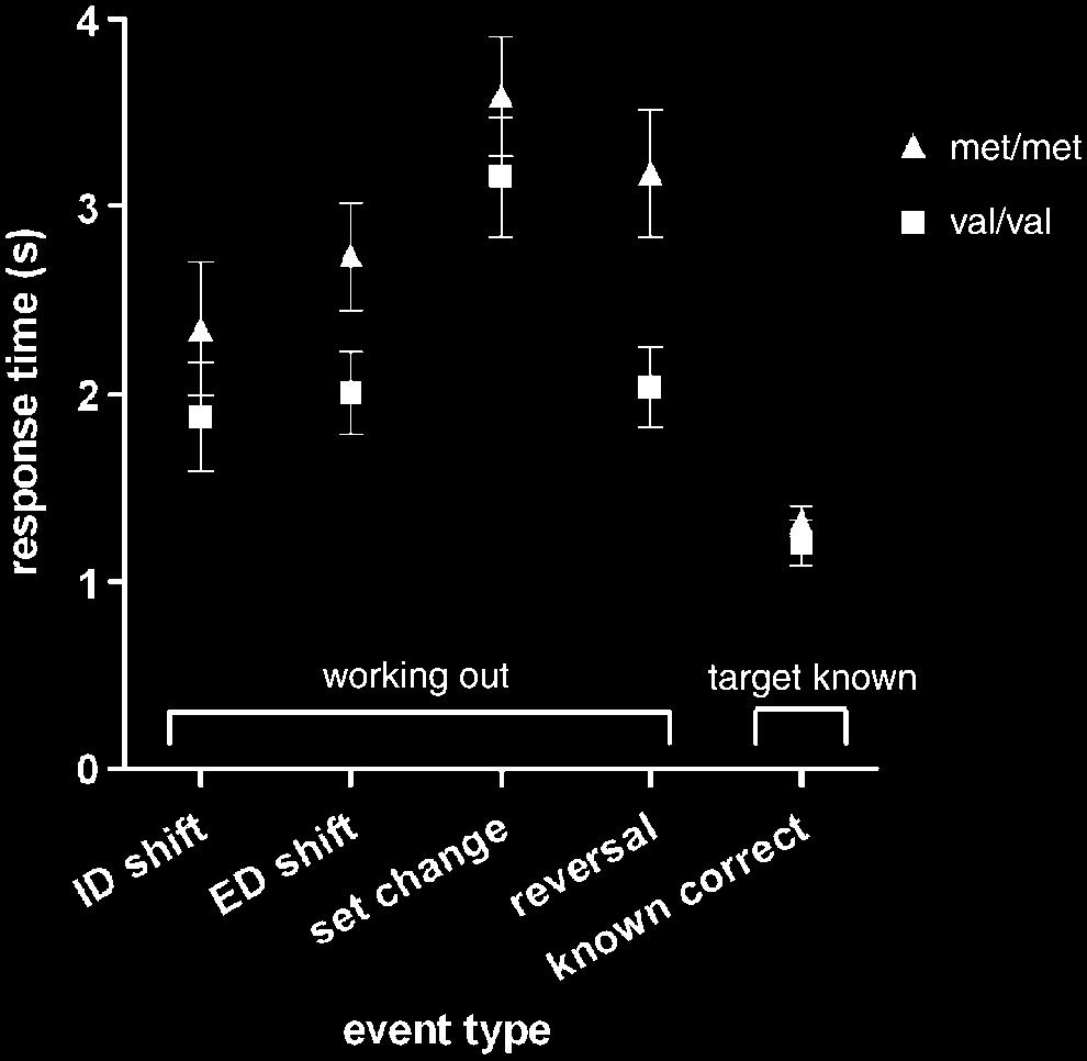 Attentional control in PD Brain (2008), 131,397^408 403 Fig. 4 Response times stratified according to event type and COMT genotype.
