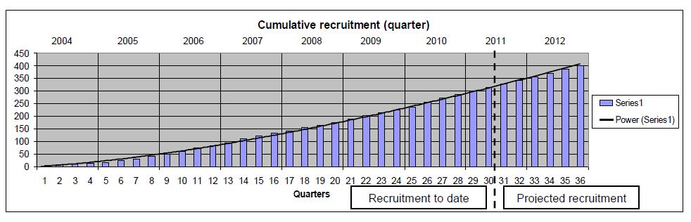 Cumulative recruitment (actual & projected) Project timeline August 2011: trial extension granted by MRC/NIHR ( 117,000) December 2012: end of recruitment (according to extension request) May need to