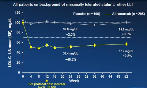 Consistent LDL-C Reductions Over 52 Weeks COMBO I COMBO II LDL-C from baseline maintained over 52