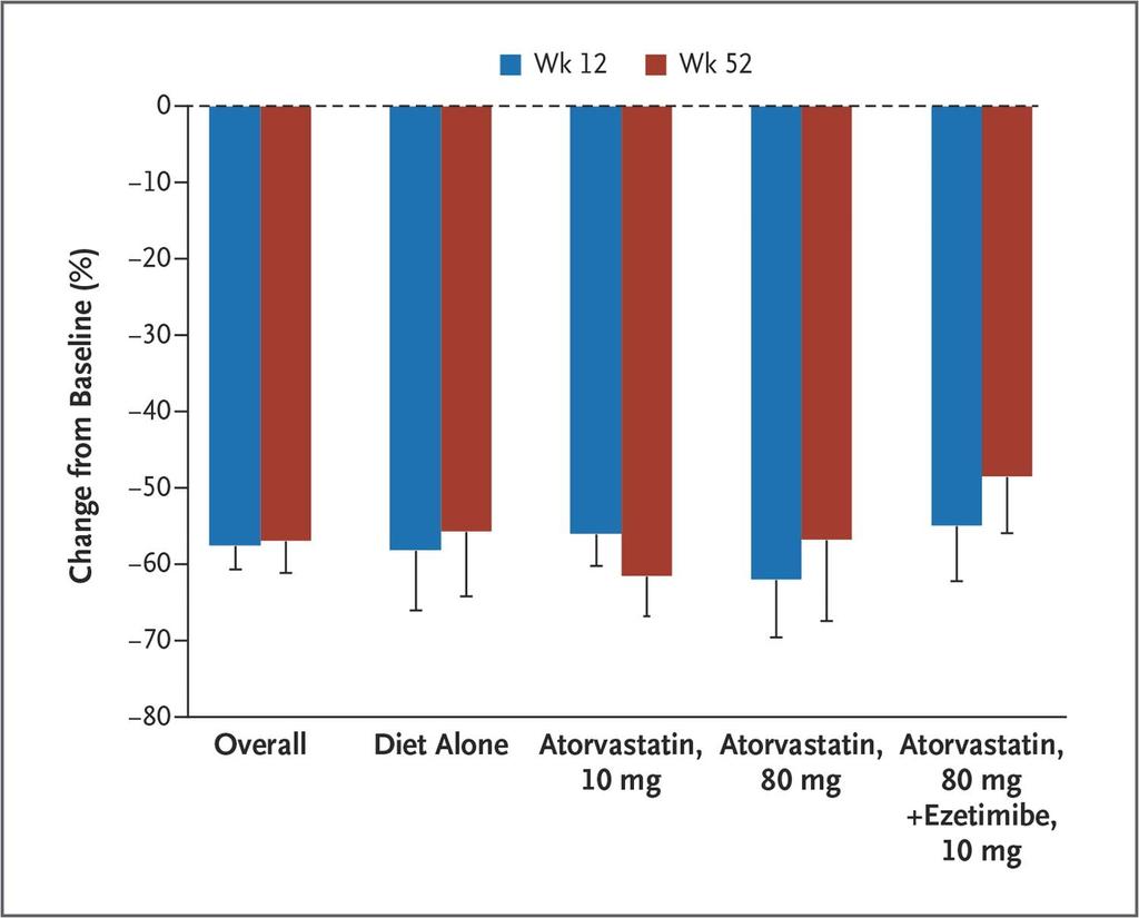 Percent Reduction from Baseline in Low-Density Lipoprotein (LDL) Cholesterol Levels in the Evolocumab Group, as Compared with the