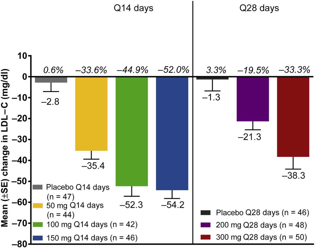 Results of Bococizumab, A Monoclonal Antibody Against PCSK9, from a Randomized, Placebo-Controlled, Dose- Ranging Study in Statin-Treated Subjects With Hypercholesterolemia Figure 2 Mean absolute