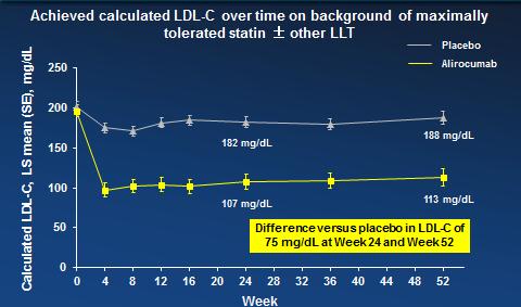 3 mg/dl at week 52 in FH I and II and 107 mg/dl at week 24 in HIGH FH In HIGH FH, percentage decrease from baseline informed by