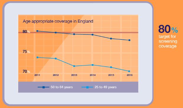 Cytology coverage Coverage: 2004-80.6% 2014 77.8% 2016 63.3% 25-29s 69.5% 25-49s 76.
