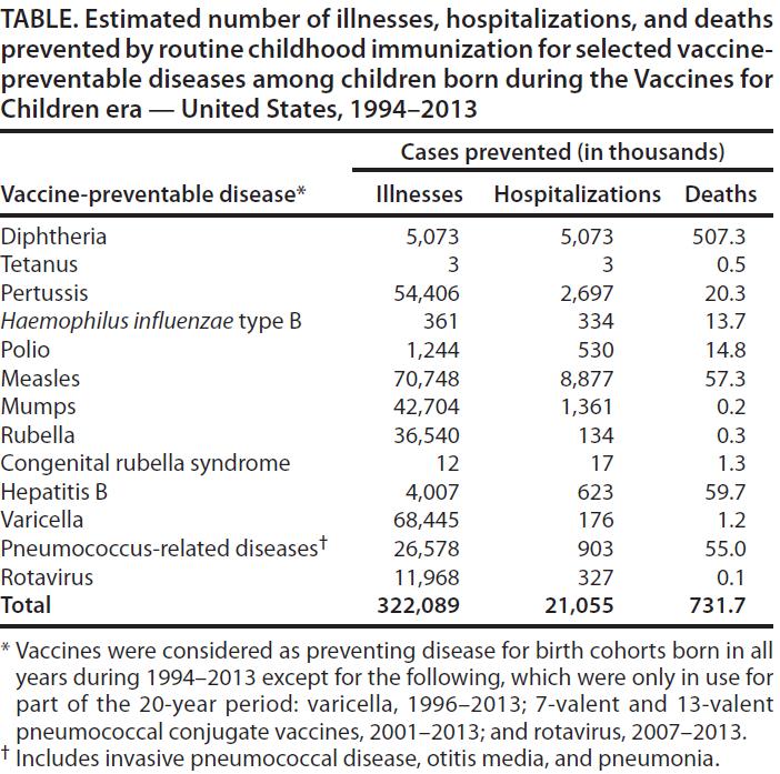Vaccines save lives and $$ in the US Costs of vaccination $107 billion direct cost $121 billion societal cost Averted cost for illnesses prevented by