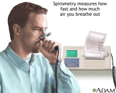 Spirometry A test that measures volume and airflow going in and out of