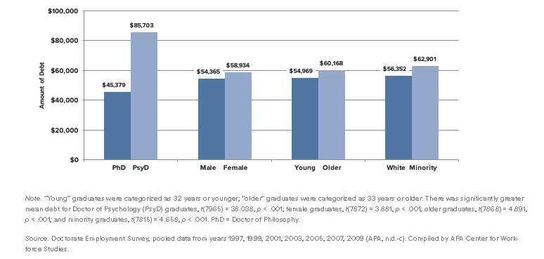 Disparities in Education: Mean Graduate School