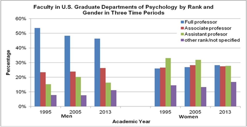 Disparities in Employment: Faculty in U.S.