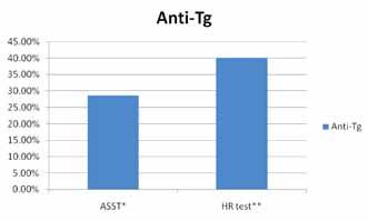 Al-Sadat Mosbeh et, al. Table 1 Comparison of ASST, HR test and Anti-Tg in both patients and controls ASST HR test Anti-Tg Positive Negative Positive Negative Positive Negative Patients N = 14 51.