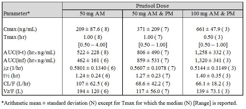 CTIX-0002 Pharmacokinetics of Abacavir Dose-related increase in exposure and plasma concentrations observed Comparable plasma concentrations expected for 50 mg AM and 50 mg AM & PM doses due to short