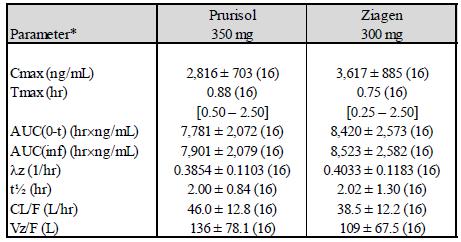 CTIX-0001 Prurisol Bioequivalence Trial Single-Dose, Crossover Pharmacokinetic and Bioequivalence Study Evaluating Oral Prurisol** and Oral Abacavir Sulfate (Ziagen ) in Healthy Volunteers AUC values