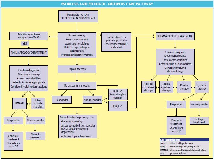 Figure 1. 2010 Scottish Intercollegiate Guideline Network Care Pathway The extent and staging of psoriasis drives the type of treatment.