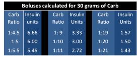 Dialysis o Weekend/weekday Bolus doses can be o Flat dosing such as 20 units prior to meals o Based on carbohydrate estimation: 1 unit per 15 g