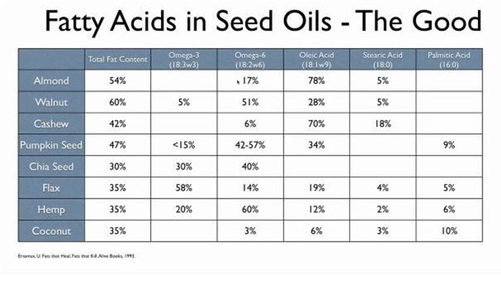 . Canola oil actually has a decent ratio of omega-6 to omega-3 at