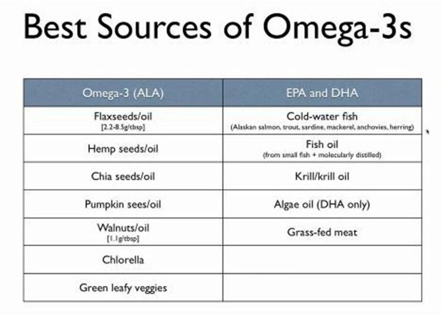 We need to differentiate the two, because as you re going to see in a second, Omega-3 is not the same as EPA and DHA. Flax seed and flax seed oil are the best source of Omega-3.