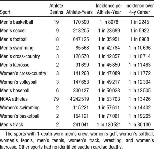 Incidence of Sudden Cardiac Death in Sports Incidence, Cause, and Comparative Frequency of Sudden Cardiac Death in National Collegiate Athletic Association Athletes: A Decade in Review.