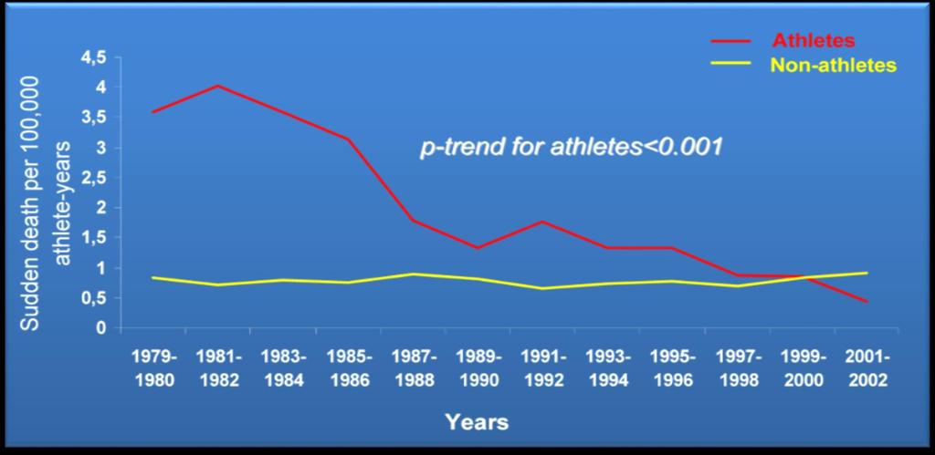 TIME-TREND OF SUDDEN CARDIAC DEATH INCIDENCE IN ATHLETES VS