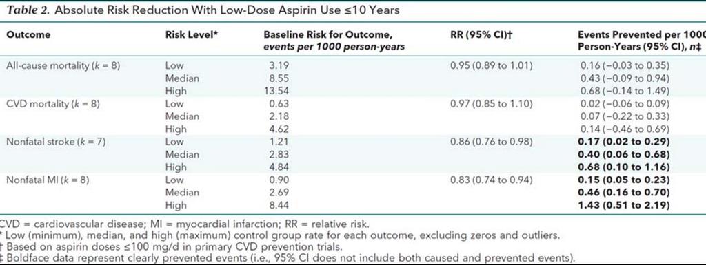 Effect of baseline risk on absolute risk reduction with Aspirin Guirguis-Blake et.